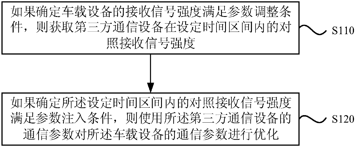 Vehicle-mounted network communication optimization method and system