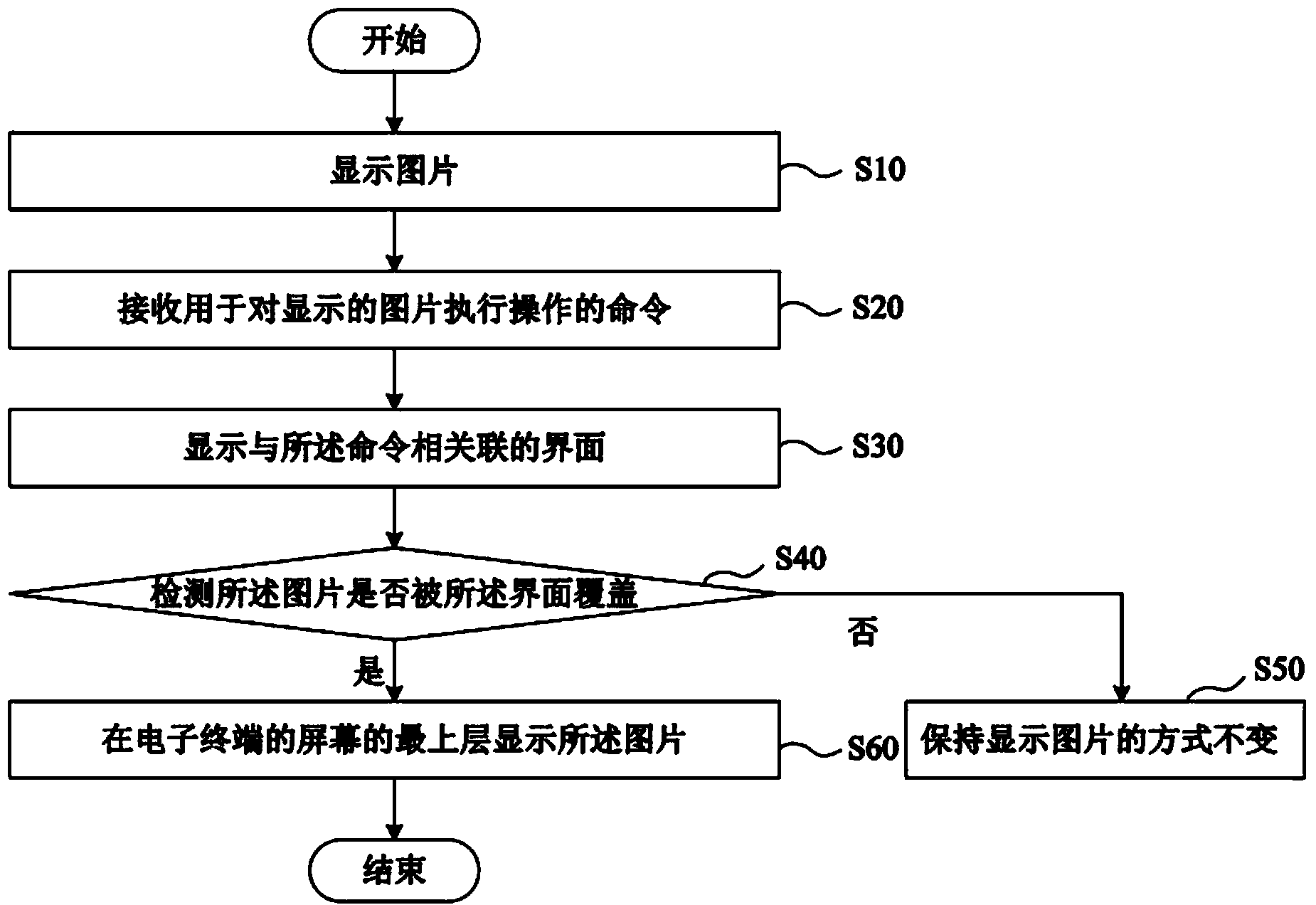Method and device for applying pictures to electronic terminal