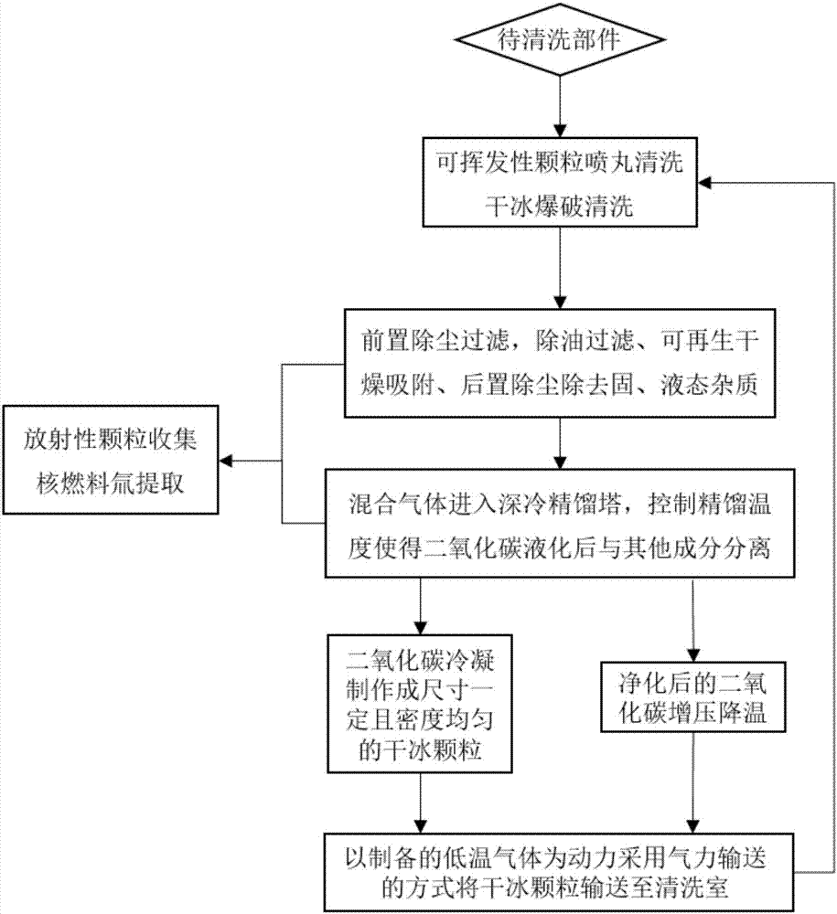 A fusion reactor heat chamber cleaning exhaust gas cryogenic distillation purification recycling method and device