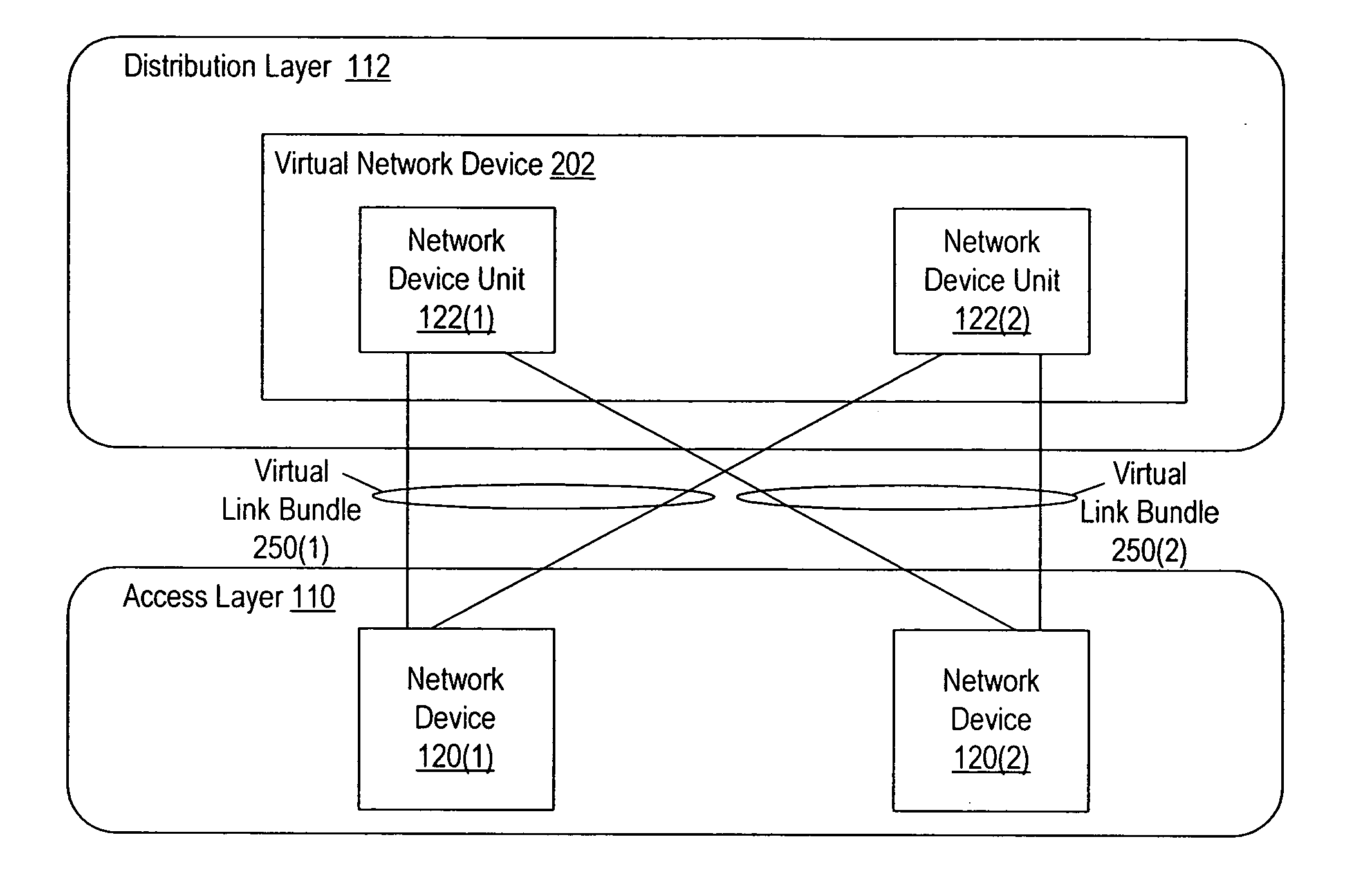 Interface bundles in virtual network devices