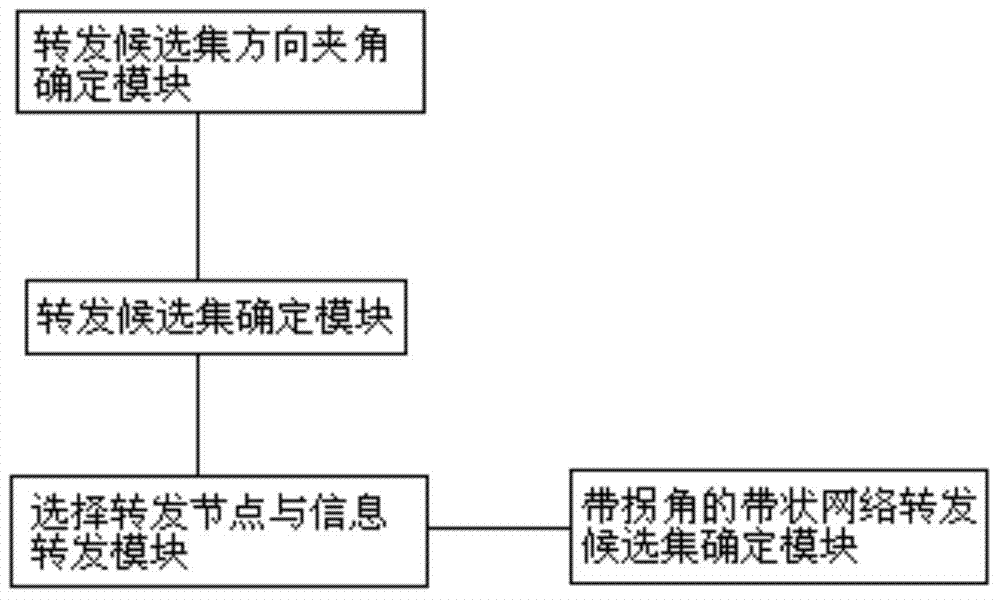 Routing method and routing device of wireless sensor network based on transmission direction