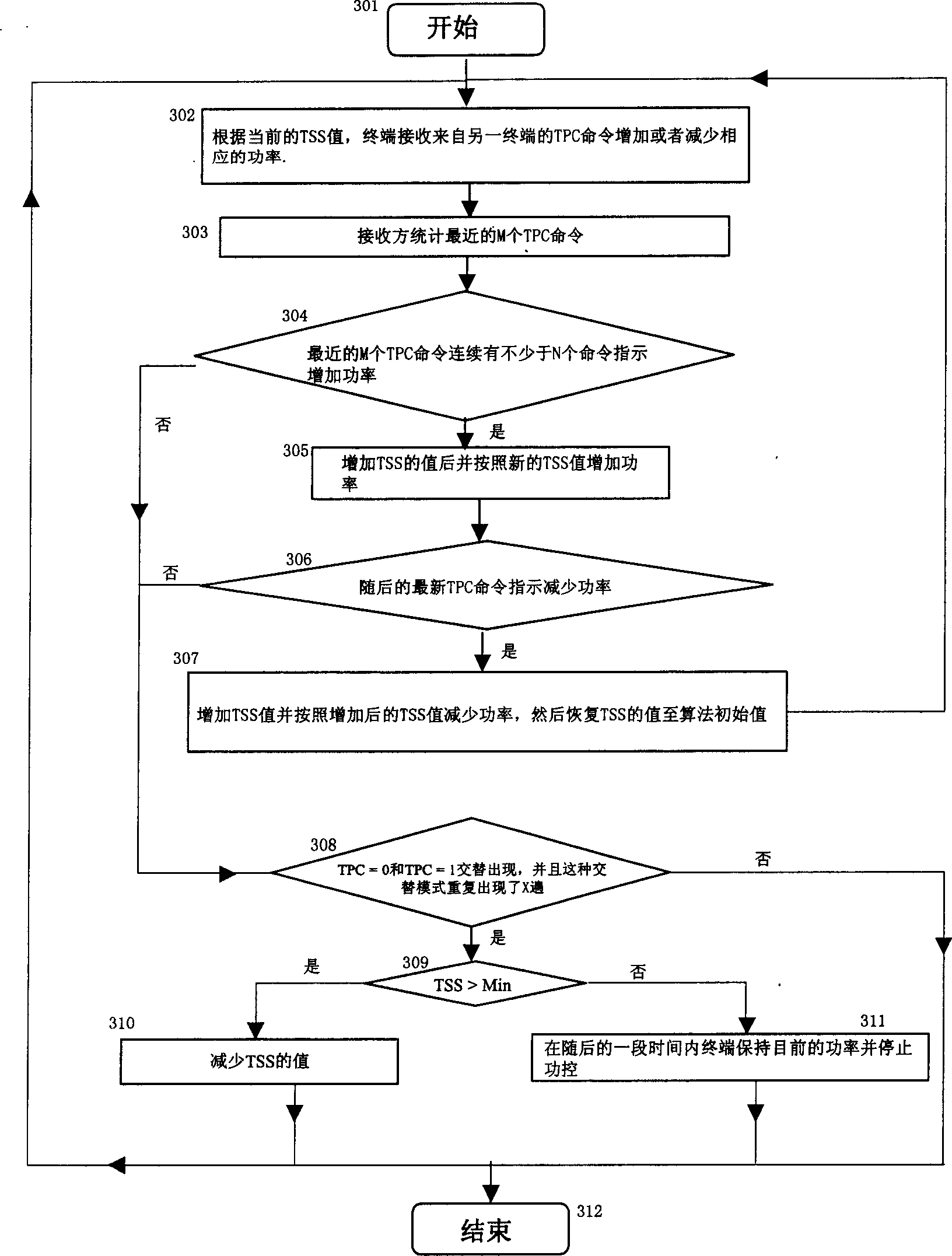 Power control method of end-to-end direct communication of NB TDD CDMA mobile communication system