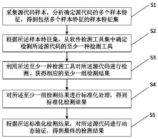 A source code detection method and device, and electronic equipment