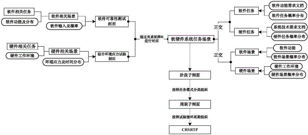 Combined Test Method of Software Reliability Test and Hardware Reliability Test