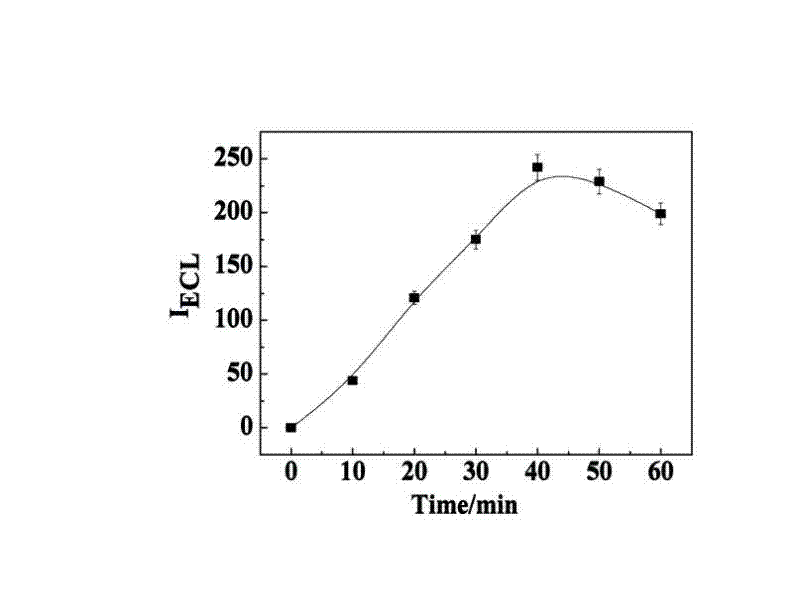 Manufacturing method and application of electrochemiluminescence sensor for detecting thrombin