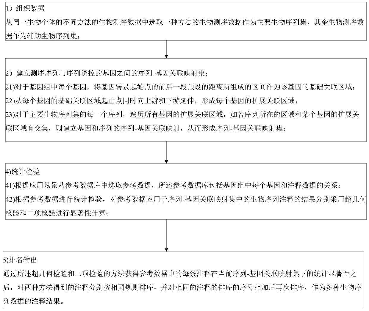 Integrating method of multiple kinds of biological sequence notes