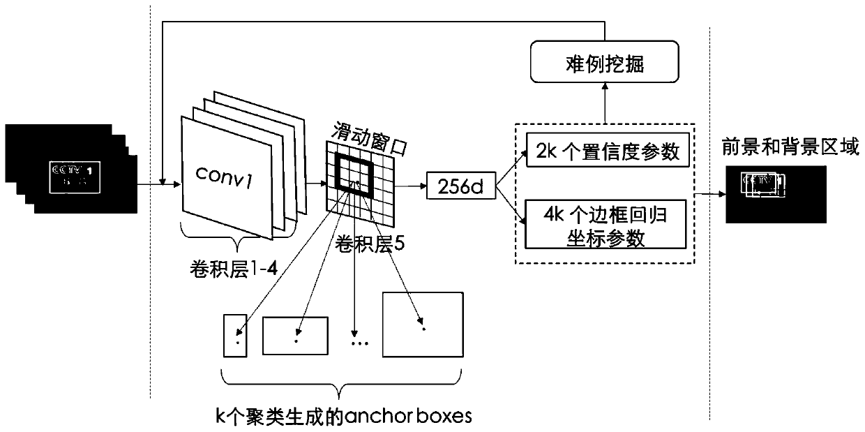 A weakly supervised deep station logo detection method