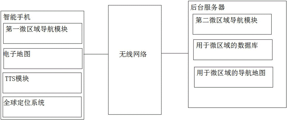 Micro-region navigation system and method