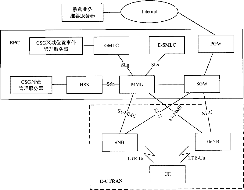 Method and system for recommending mobile services in communication network