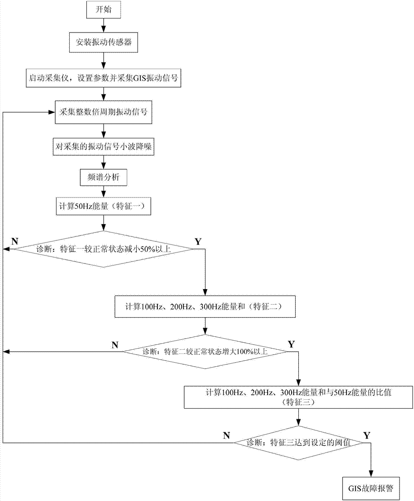 GIS (Geographic Information System) fault diagnosis system and method based on vibration signal spectrum analysis