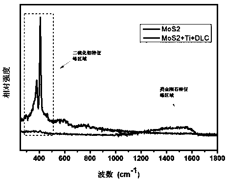 Preparation method of molybdenum disulfide (MoS2) based nanocomposite film doped with Ti and C