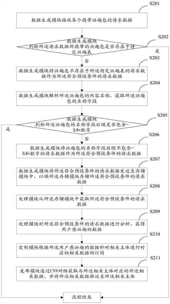 A data processing method based on cnn network and a router