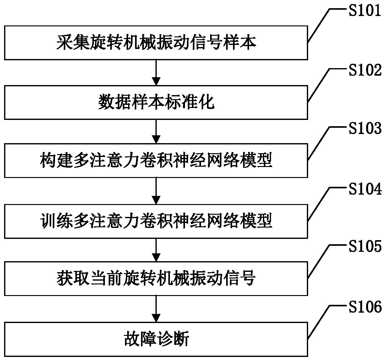 Rotating machinery fault diagnosis method based on multi-attention convolution neural network