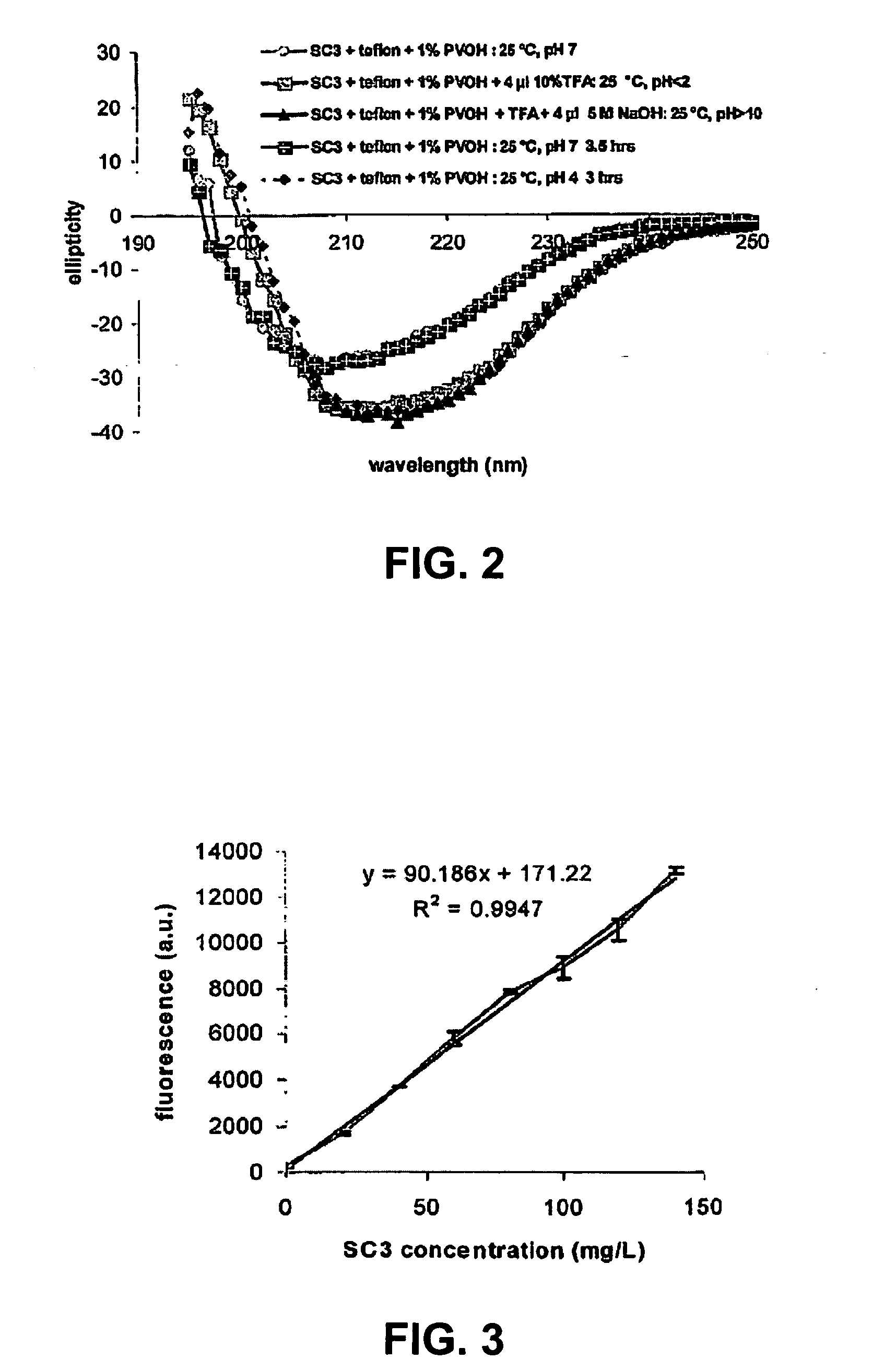 Method for coating an object with hydrophobin at low temperatures
