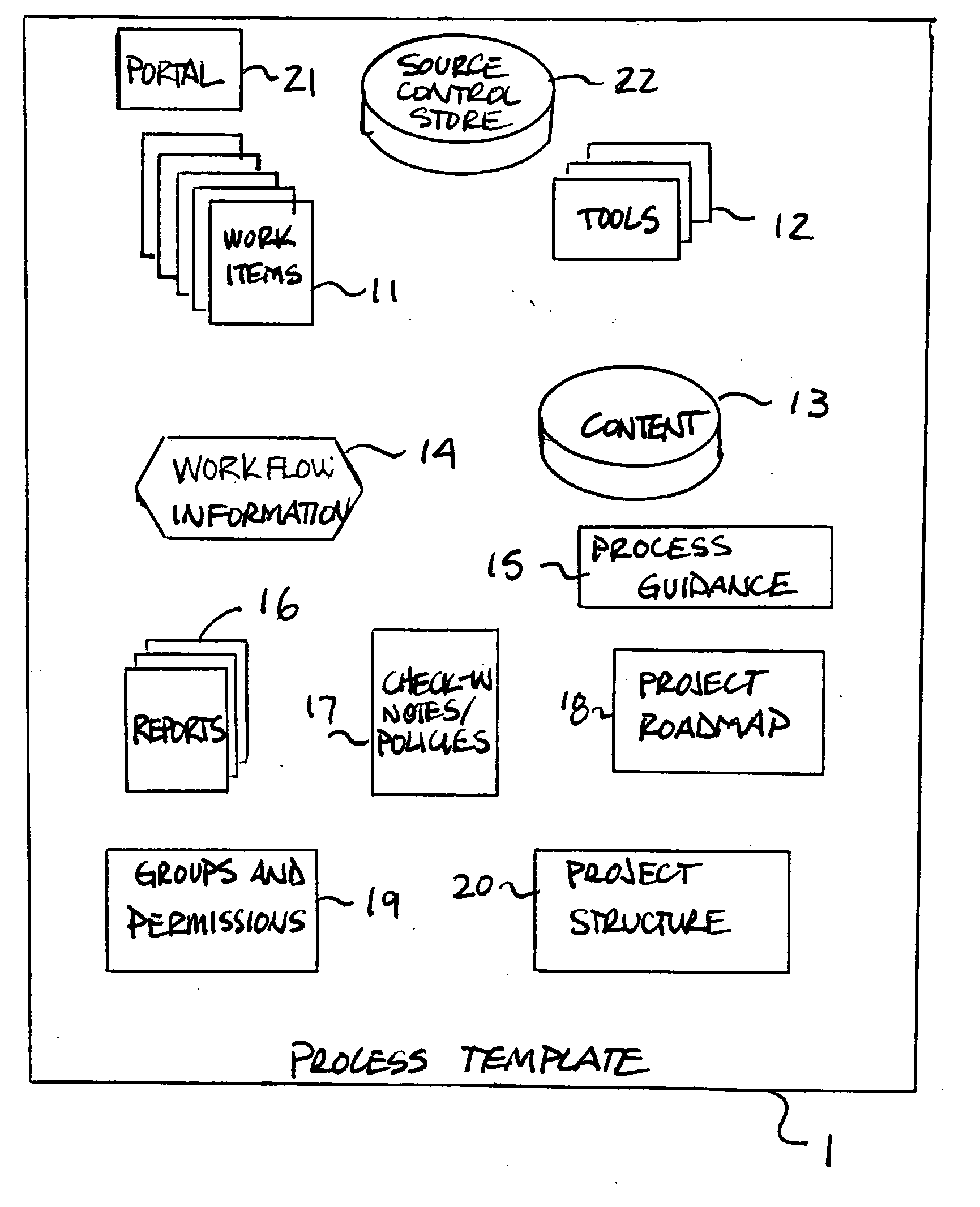 Process templates for software creation