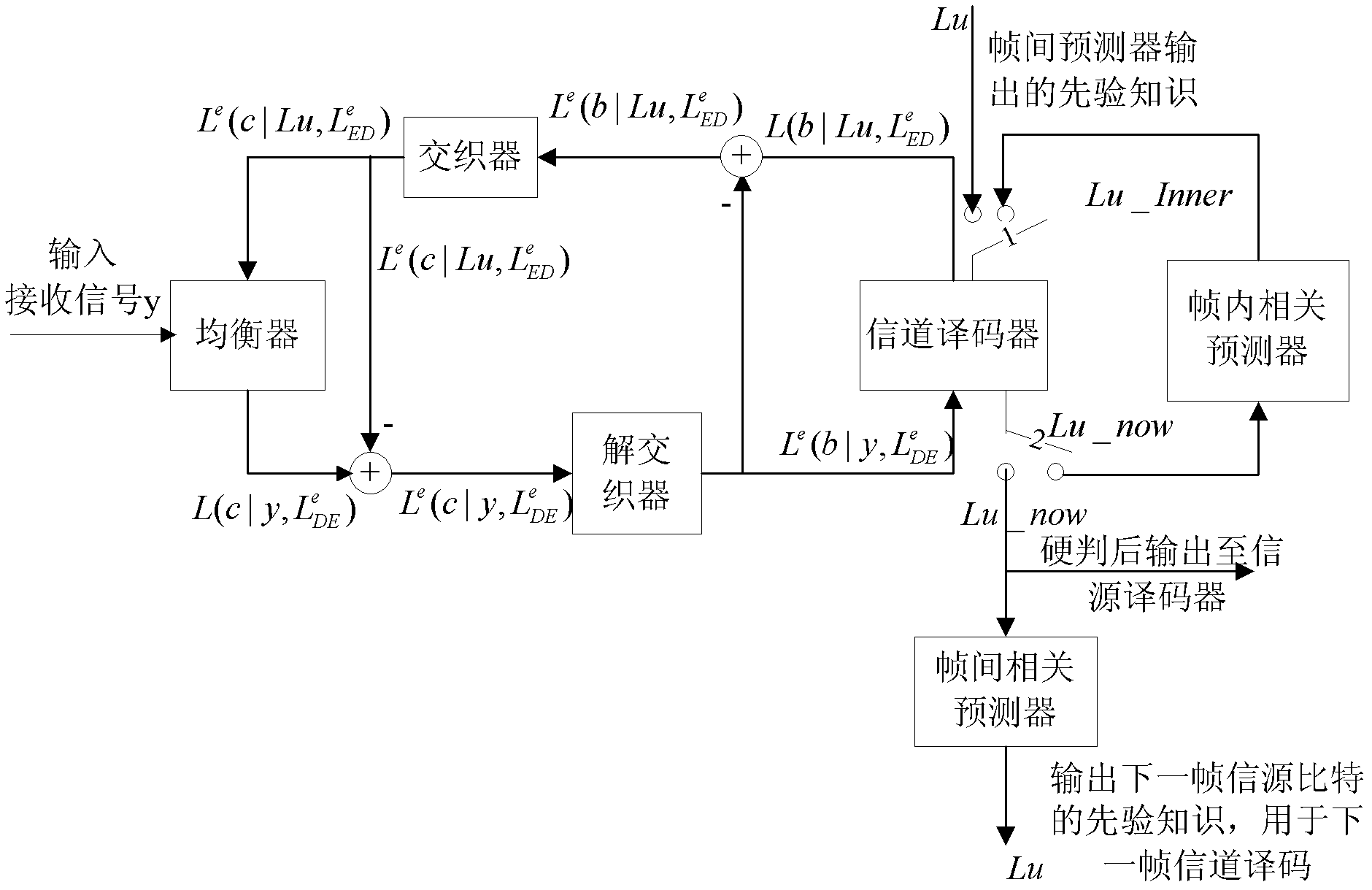 Turbo balancing, inter-frame, intro-frame relevant prediction method and Turbo balancing, inter-frame, intro-frame relevant prediction device