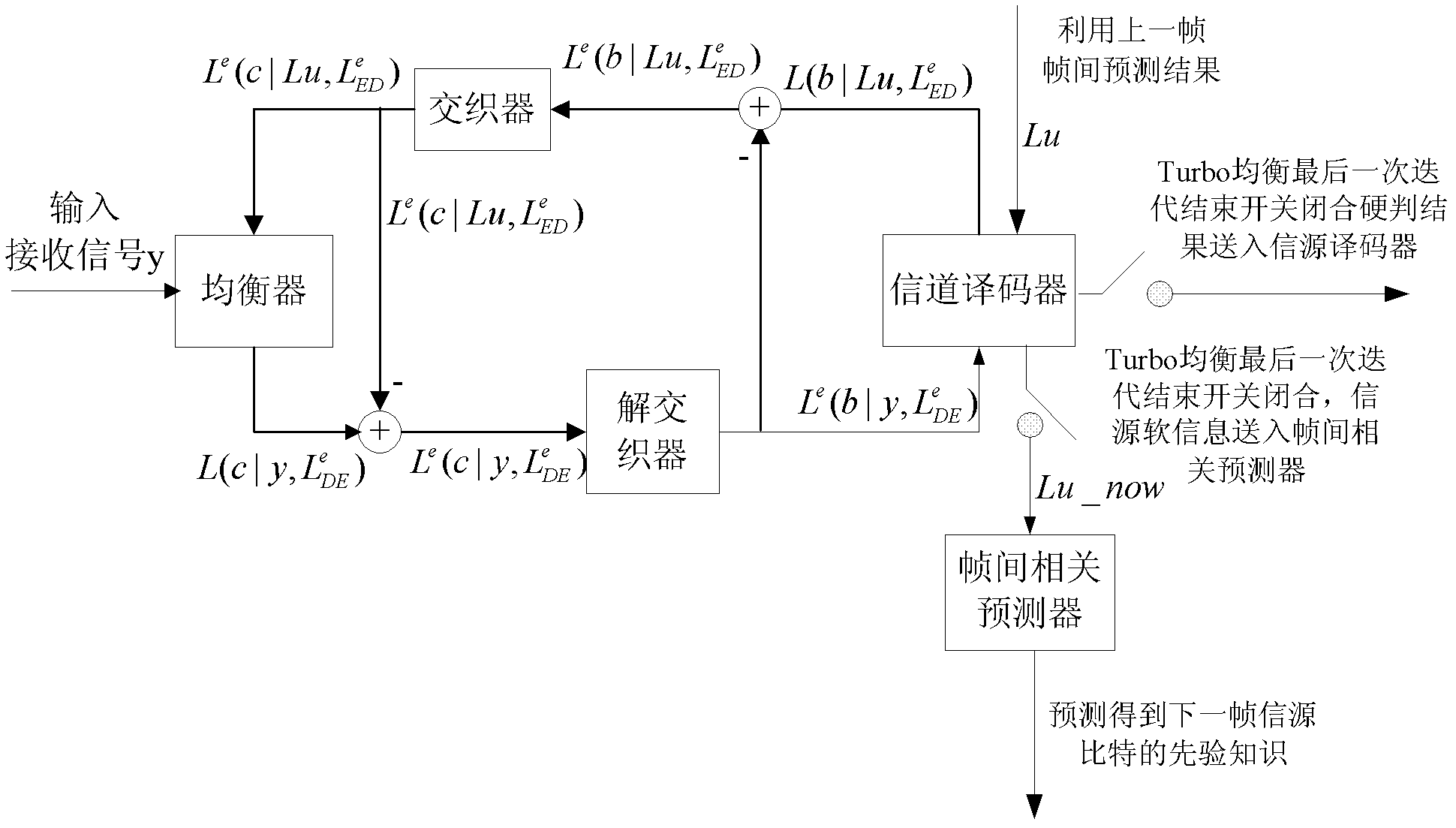 Turbo balancing, inter-frame, intro-frame relevant prediction method and Turbo balancing, inter-frame, intro-frame relevant prediction device