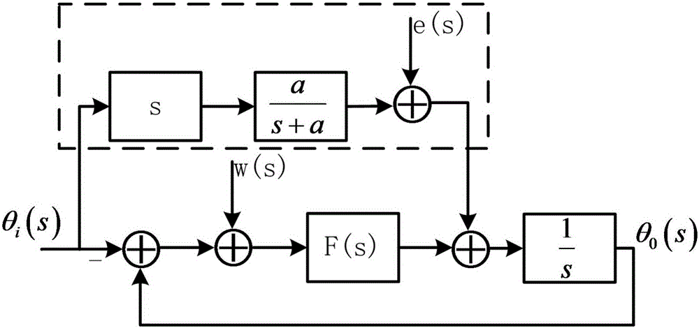 Inertial acceleration assisted receiver tracking loop algorithm