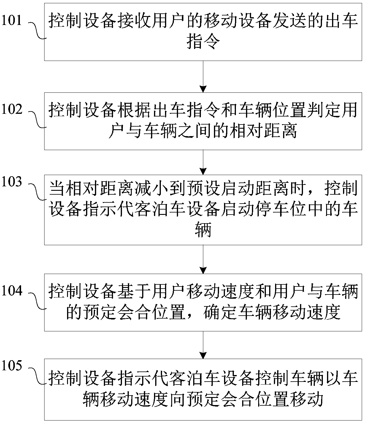 Vehicle automatic control method, equipment and system