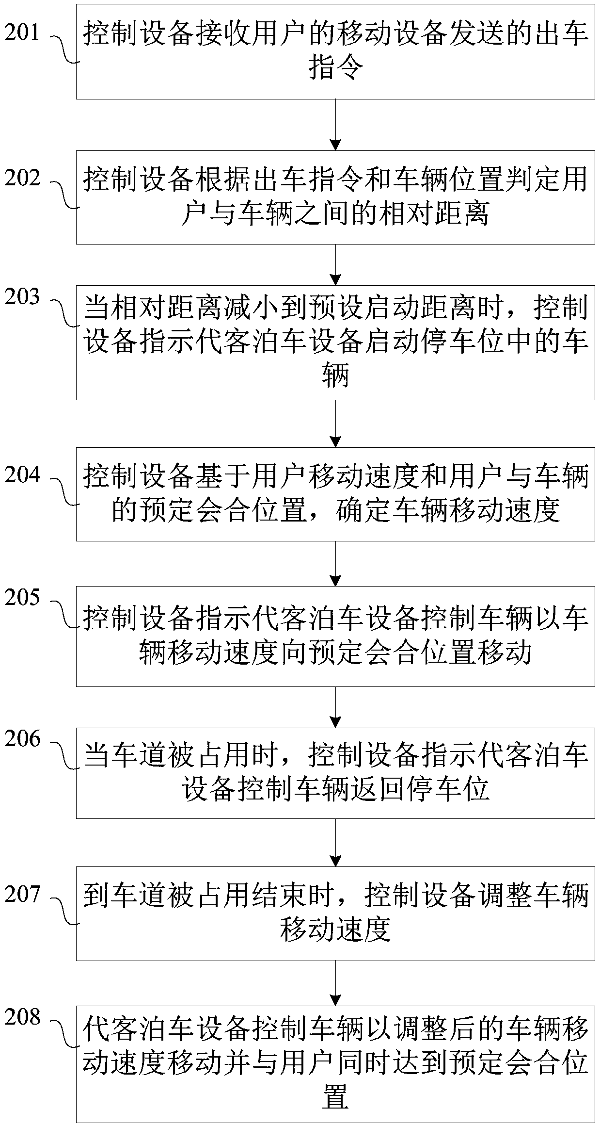 Vehicle automatic control method, equipment and system