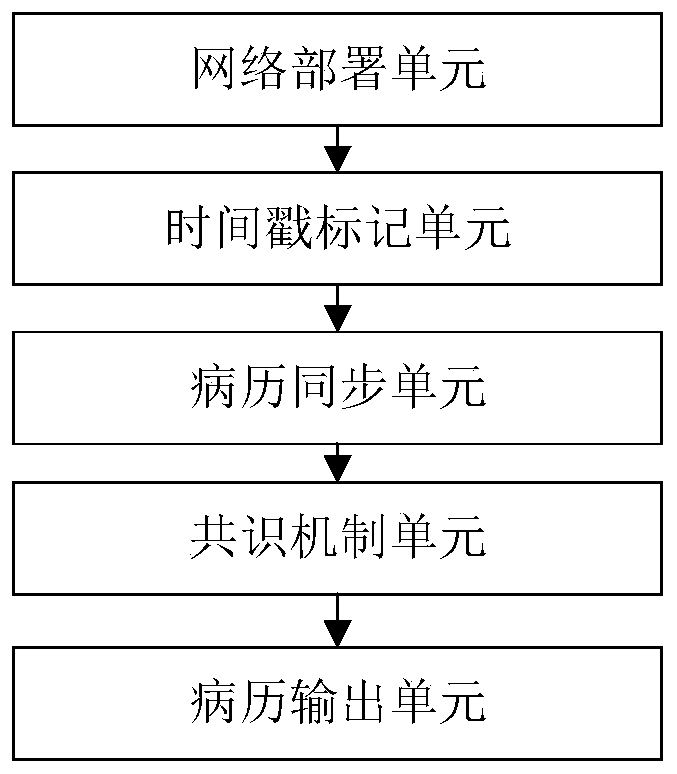 Electronic case access method and system based on block chain