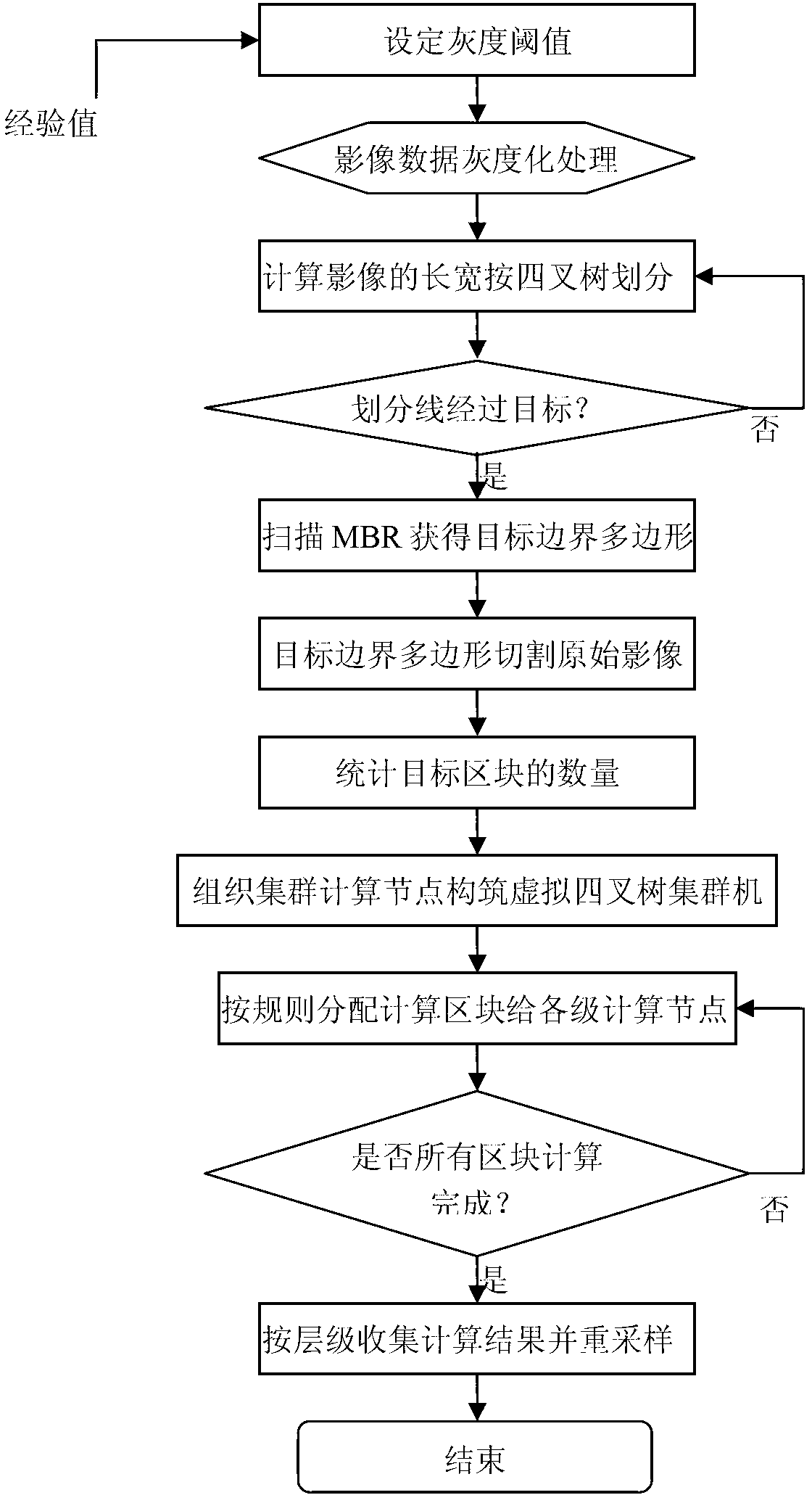 Efficient target identification processing method of high-resolution remote sensing image in context