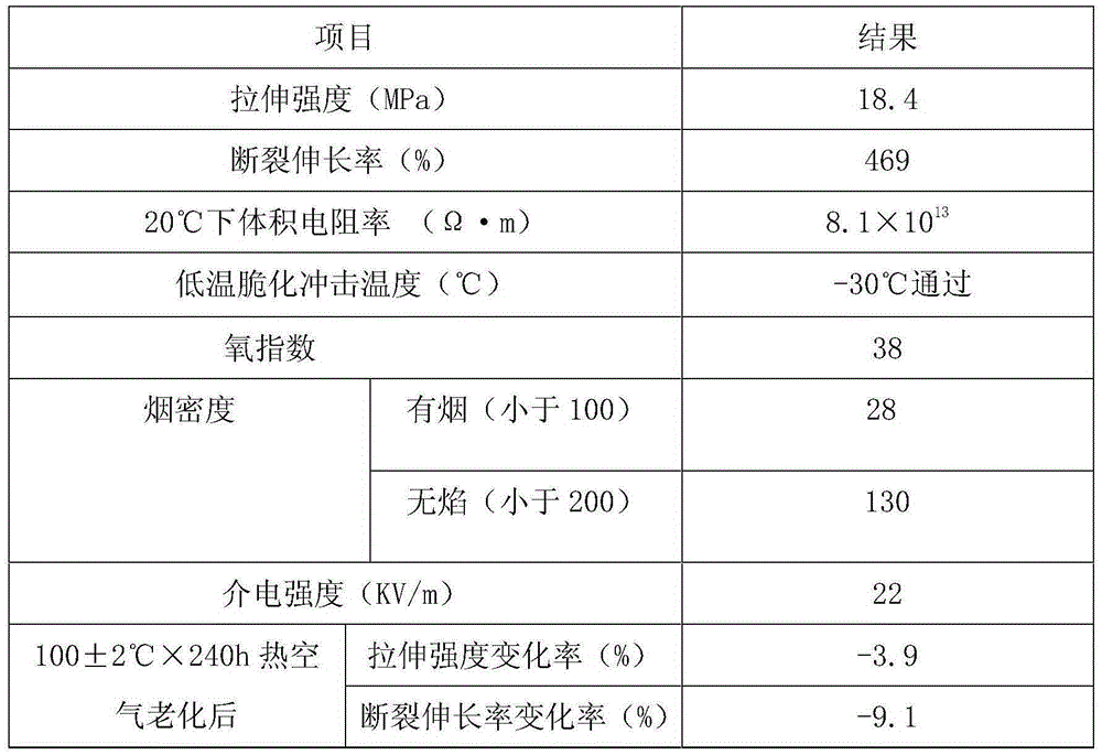 A halogen-free flame retardant polyphenylene ether cable material