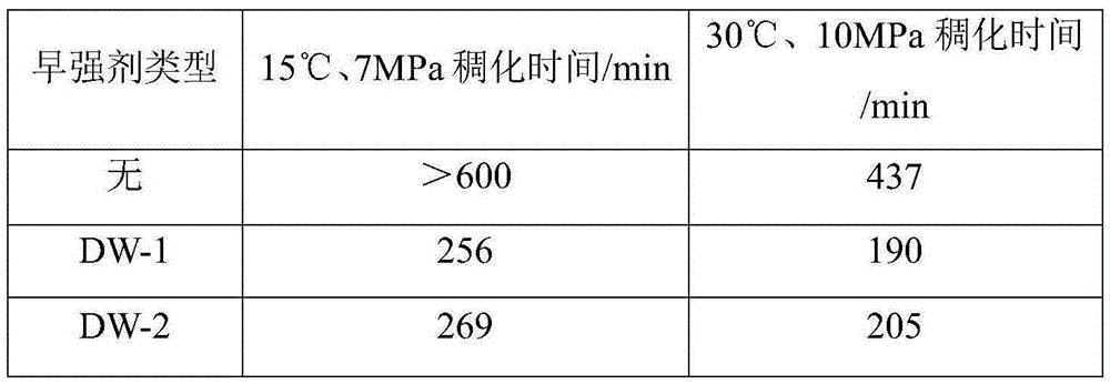 Dispersive chlorine-free low-temperature early-strength agent used for oil well cement and cement mortar including same