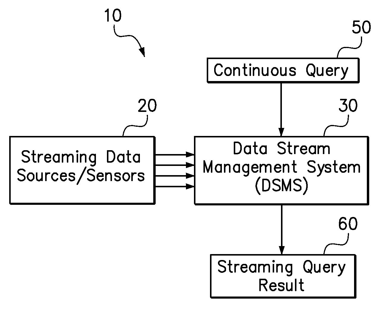 Reliance oriented data stream management system