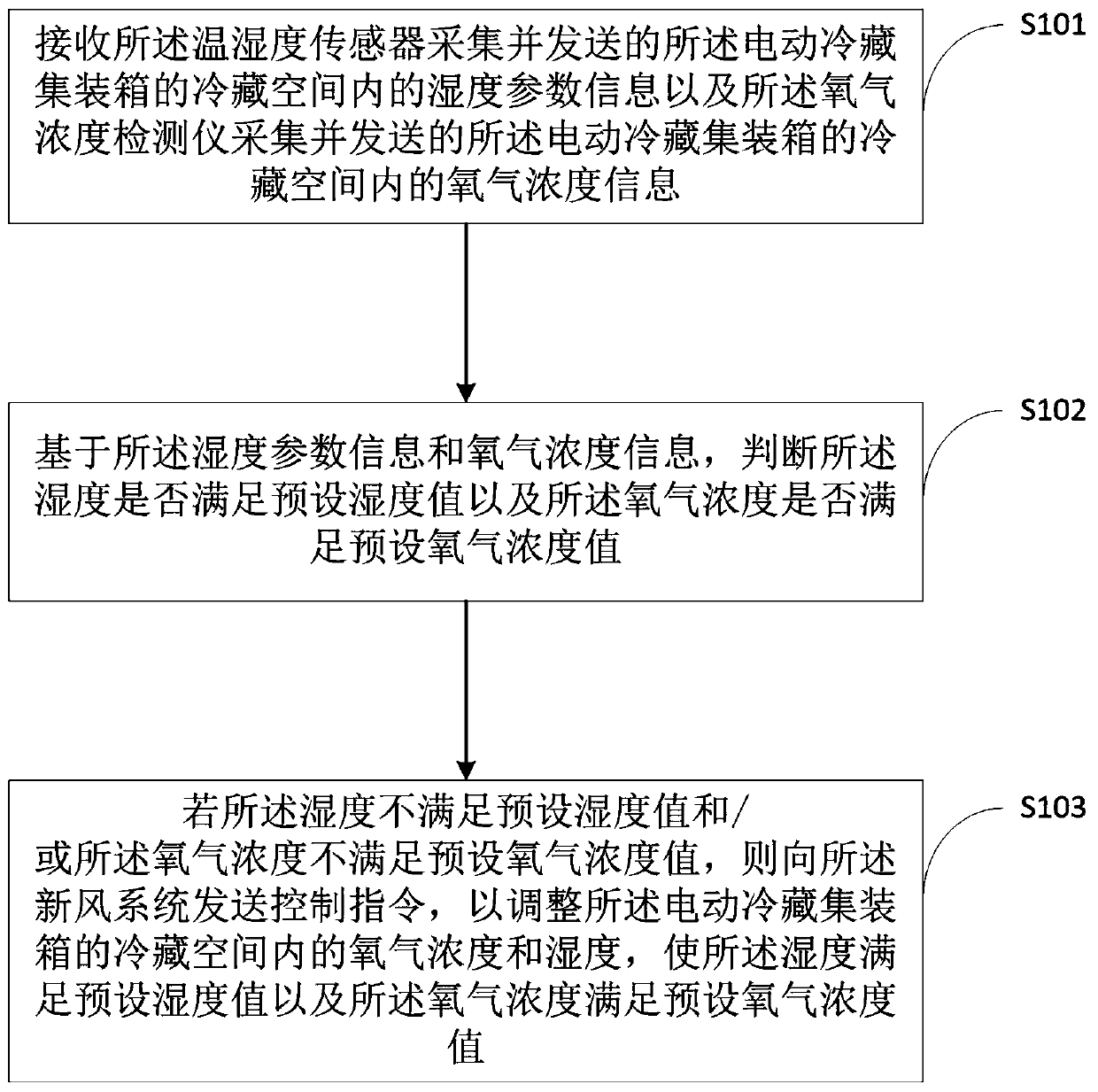 Electric refrigerated container monitoring system and method for railway cold chain transportation
