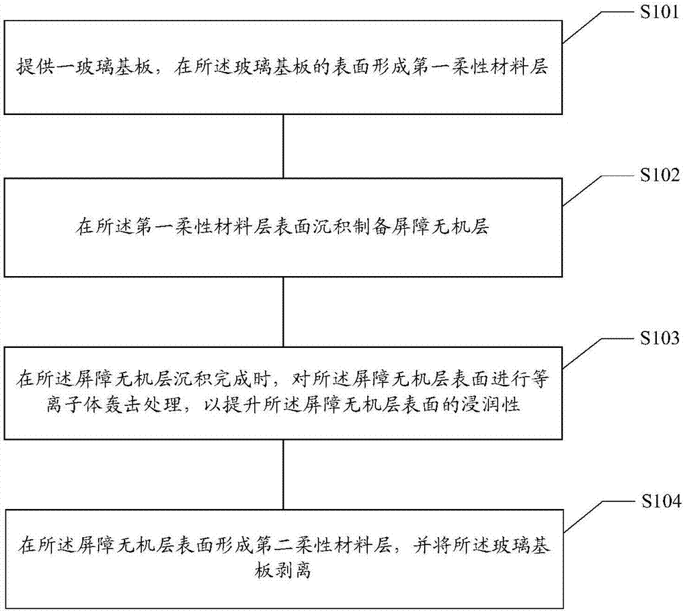 Manufacturing method of flexible substrate, flexible substrate and flexible display panel