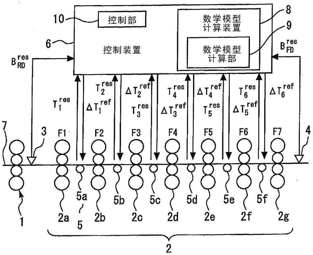 Mathematical model calculation device and control device of rolling production line