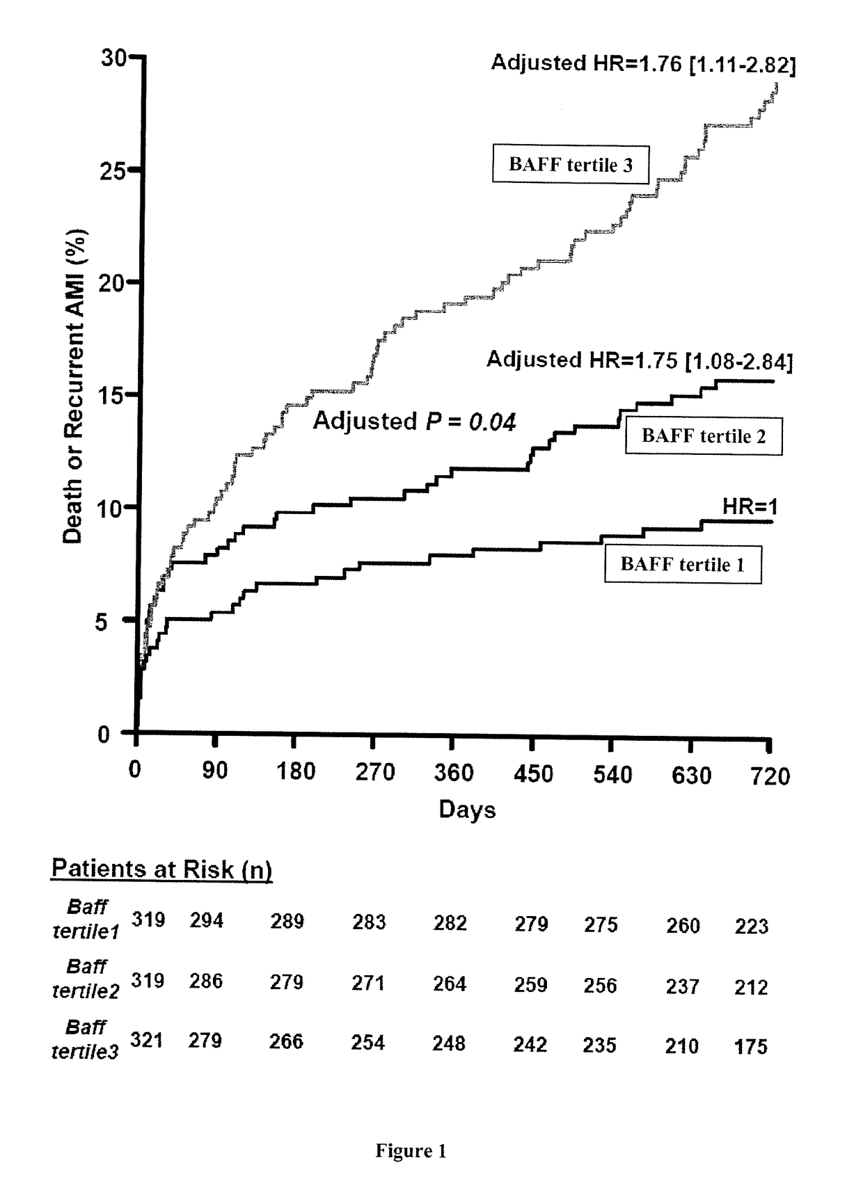 Method of predicting survival time in myocardial infarction patients by measuring BAFF levels