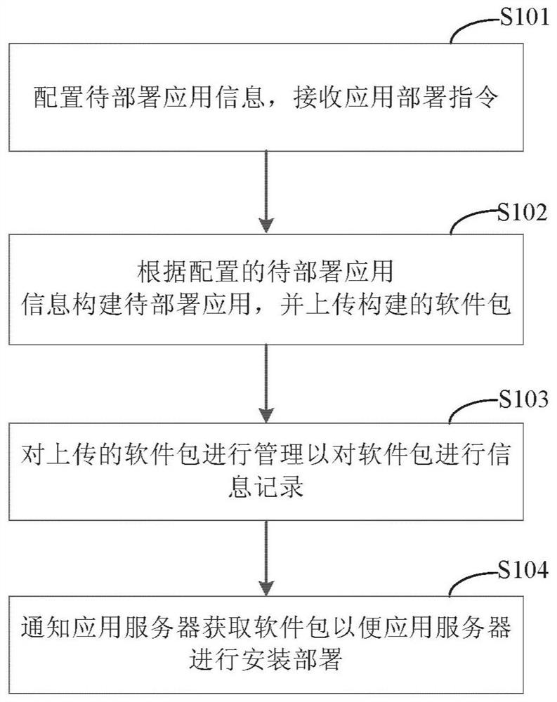 Application deployment method and apparatus