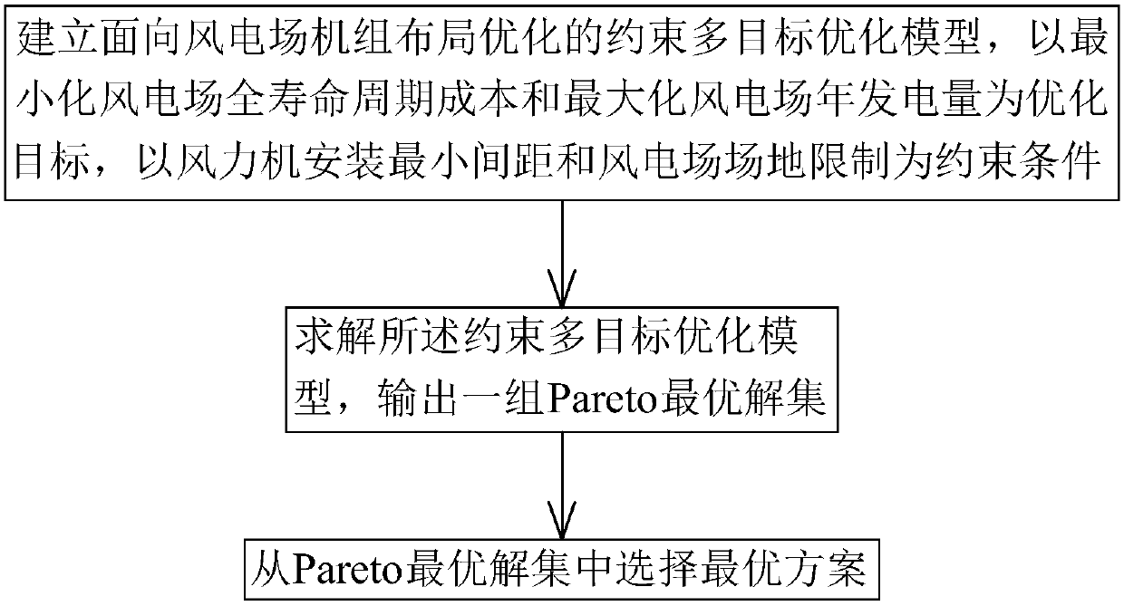 Wind power plant machine set layout multi-objective optimizing method