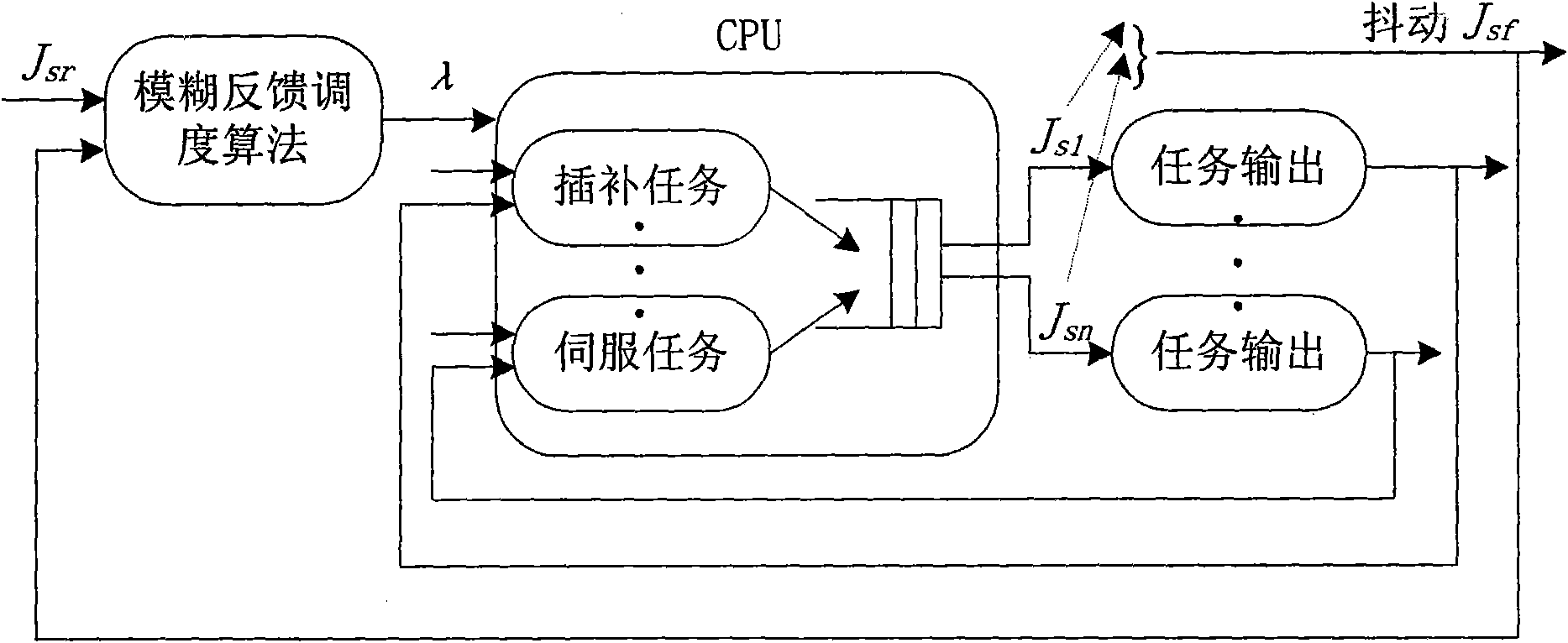 Real-time task scheduling method of soft numerical control system