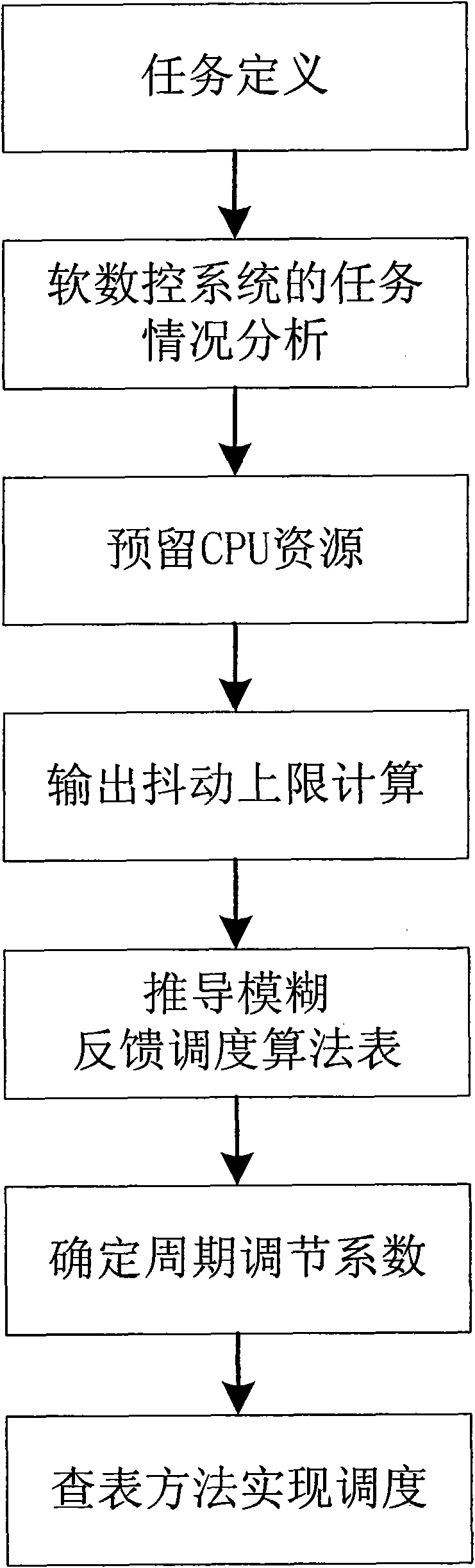 Real-time task scheduling method of soft numerical control system