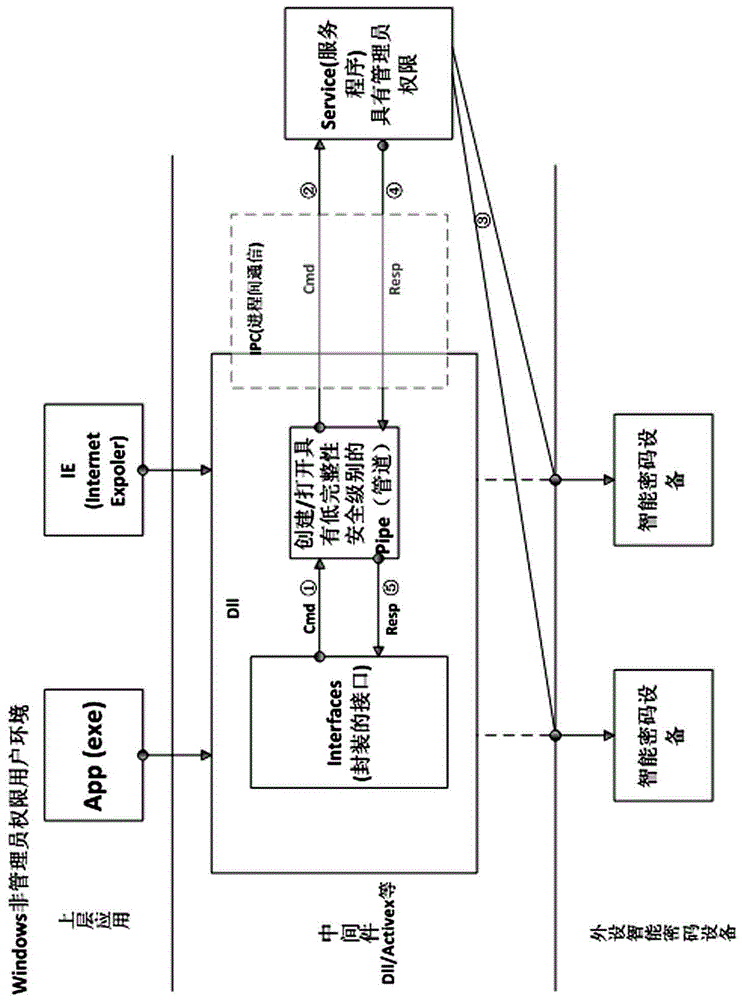 Method for accessing intelligent password device under WINDOWS system limited user