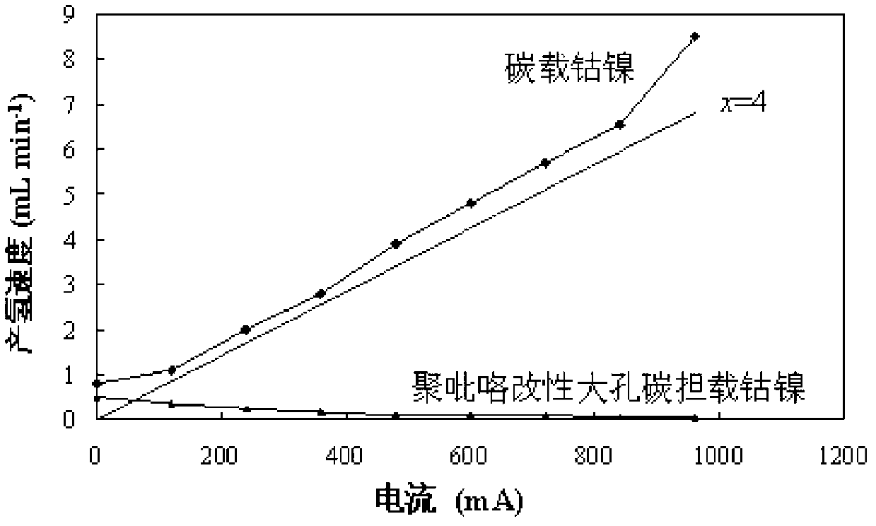 Preparation method of anode catalyst for sodium borohydride fuel battery