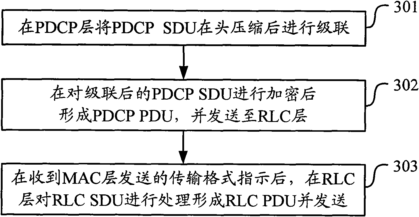 Data receiving, transmitting and processing method and equipment for data link layer