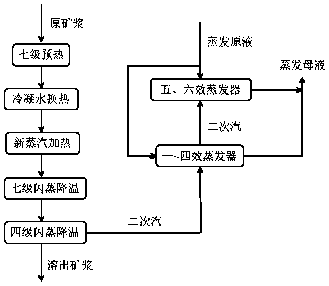 Method of Bayer process alumina factory dissolution and evaporation combined process