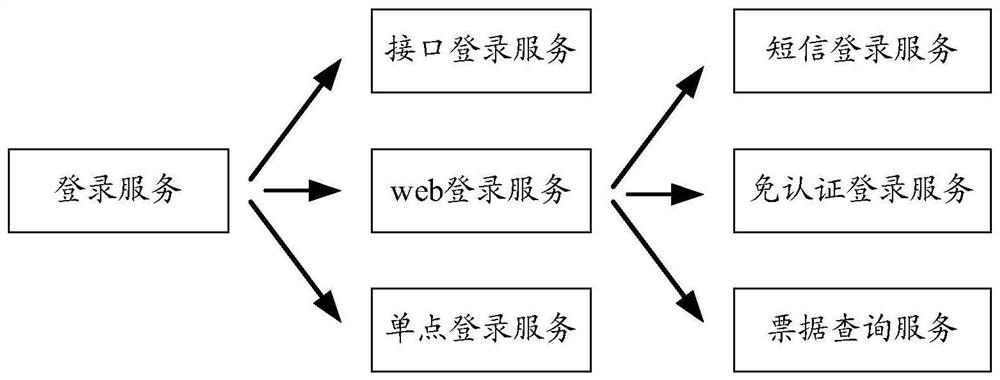 A microservice adjustment method, device, server and computer storage medium