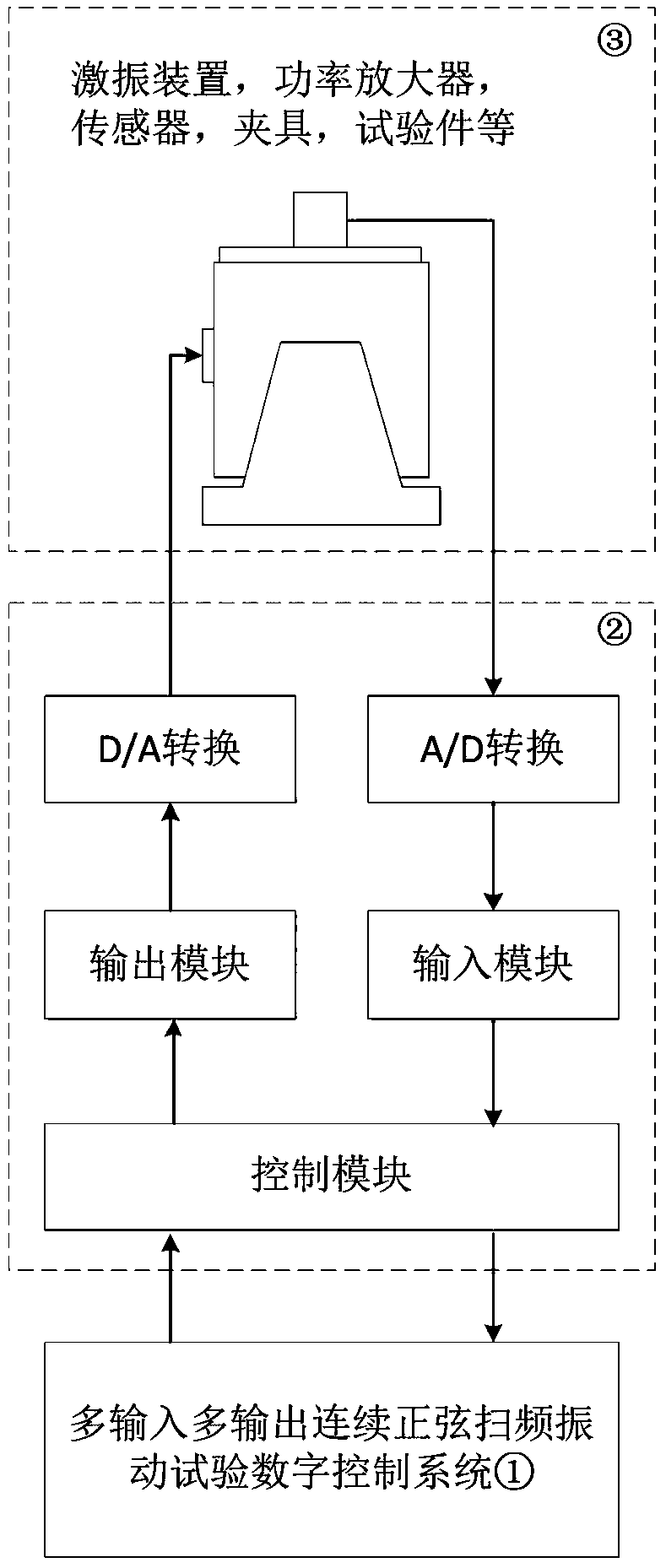 Multi-input multi-output continuous sine frequency sweep vibration test method and test system