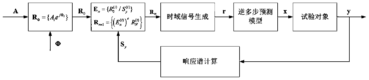 Multi-input multi-output continuous sine frequency sweep vibration test method and test system