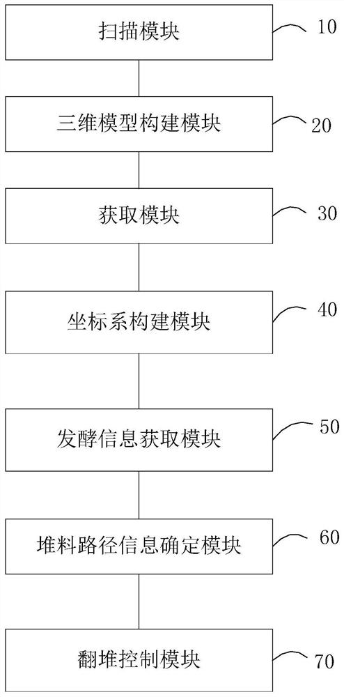 Black tea pile automatic detection control method, device and system