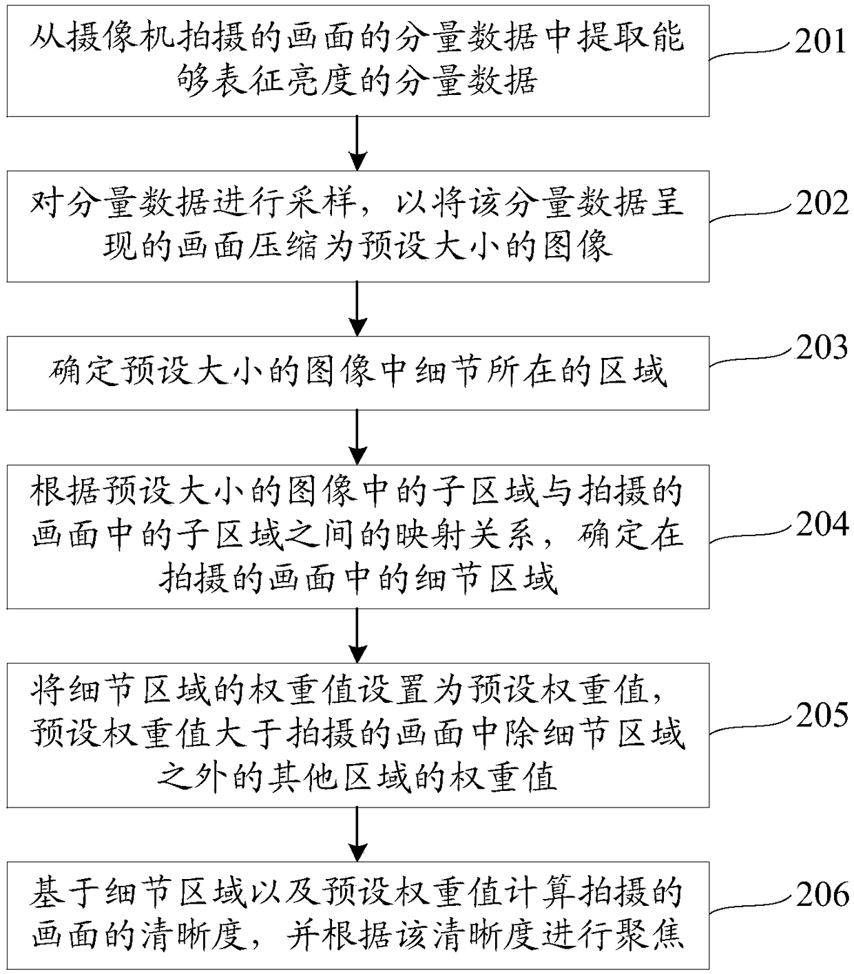 Camera focusing method and device, and camera