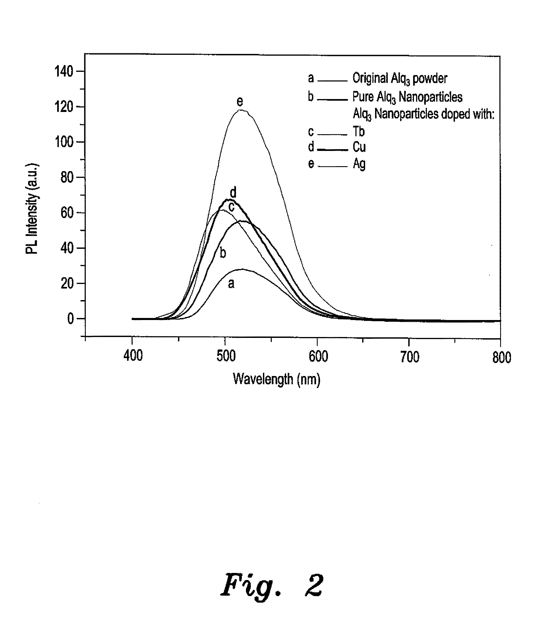 Method of making doped alq3 nanostructures with enhanced photoluminescence