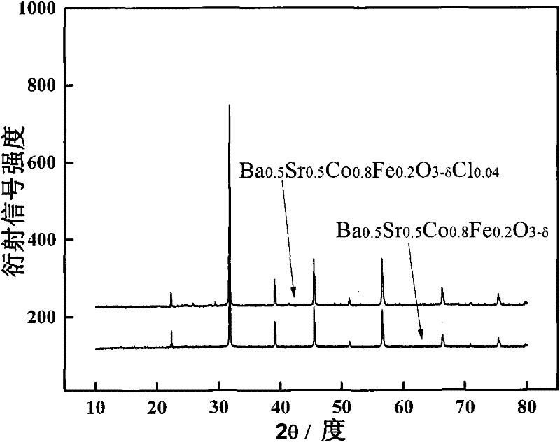 Halogen doped perovskite composite oxide catalyst as well as preparation method and application thereof