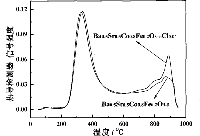 Halogen doped perovskite composite oxide catalyst as well as preparation method and application thereof
