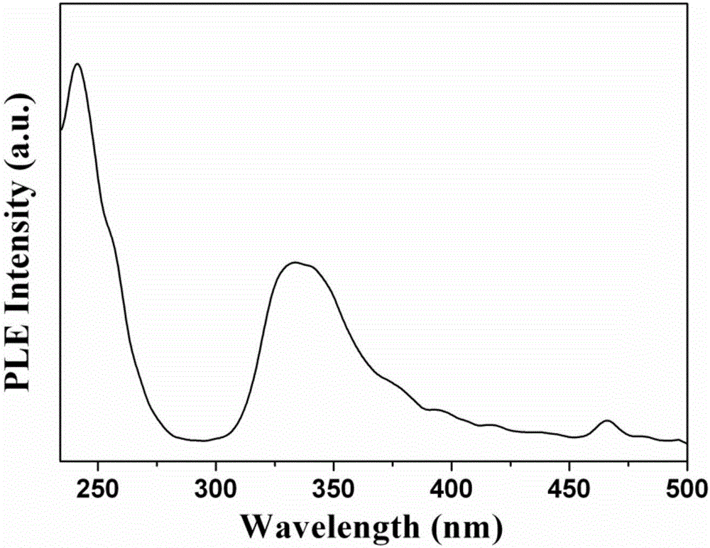 Monodisperse spherical white-light fluorescent powder for white-light LED and preparing method of powder